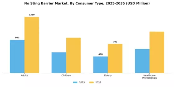 No Sting Barrier Market Segment Image 1
