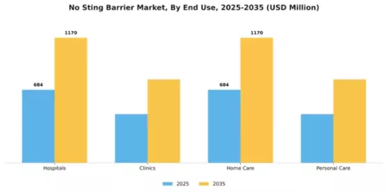 No Sting Barrier Market Segment Image 3