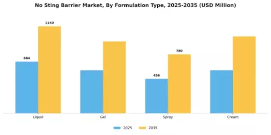 No Sting Barrier Market Segment Image 4