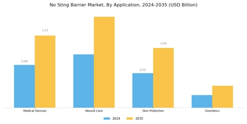 Kein Sting Barrier Markt Segment Image 0