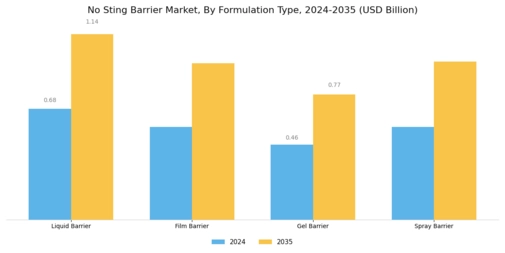 Kein Sting Barrier Markt Segment Image 1
