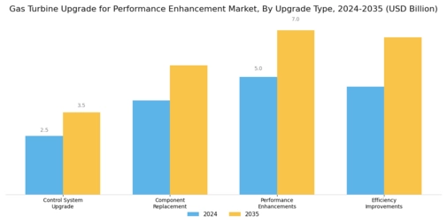 Gas Turbine Upgrade For Performance Enhancement Market Segment Image 0
