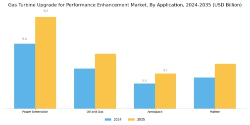 Gas Turbine Upgrade For Performance Enhancement Market Segment Image 1