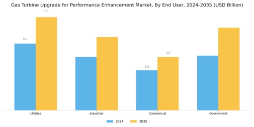 Gas Turbine Upgrade For Performance Enhancement Market Segment Image 2