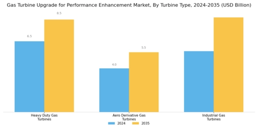Gas Turbine Upgrade For Performance Enhancement Market Segment Image 3