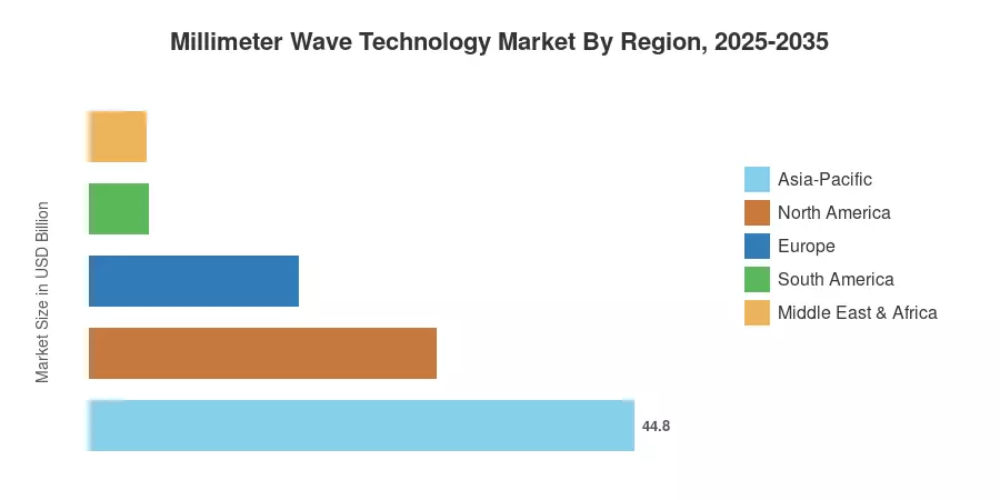 Millimeter Wave Technology Market By Region, 2025-2035