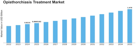 Opisthorchiasis Treatment Market Size