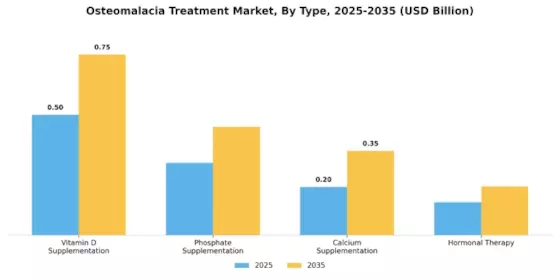 Osteomalacia Treatment Market Segment Image 0