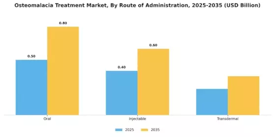 Osteomalacia Treatment Market Segment Image 1
