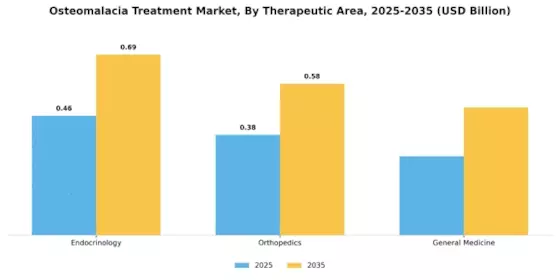 Osteomalacia Treatment Market Segment Image 3