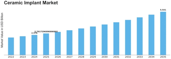 Ceramic Implant Market Size