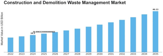 Construction Demolition Waste Management Market Size