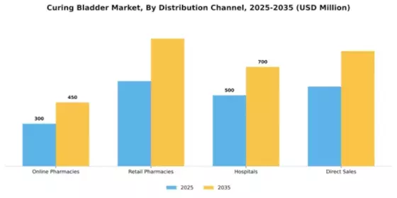 Curing Bladder Market Segment Image 1