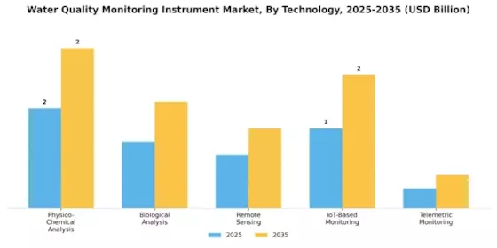 Water Quality Monitoring Instrument Market Segment Image 0