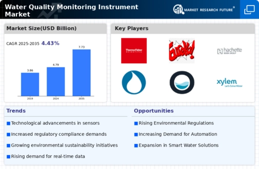 Water Quality Monitoring Instrument Market Infographic