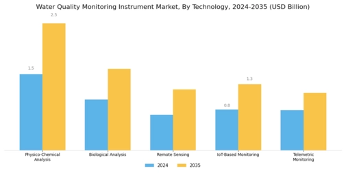 Water Quality Monitoring Instrument Market Segment Image 0