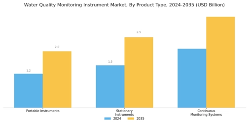 Water Quality Monitoring Instrument Market Segment Image 1