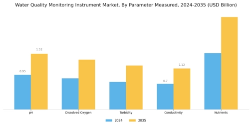 Water Quality Monitoring Instrument Market Segment Image 2