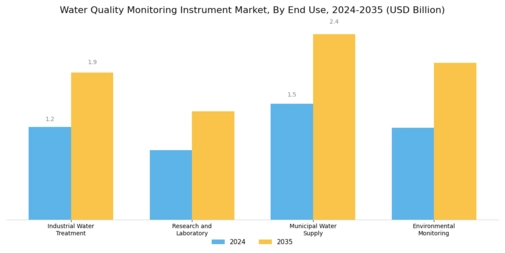 Water Quality Monitoring Instrument Market Segment Image 3