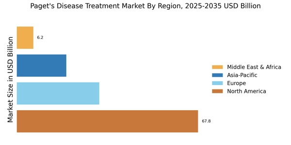 Pagets Disease Treatment Market Regional Image