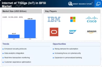Internet of Things in BFSI Market Infographic