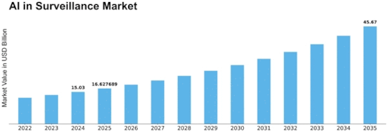 AI in Surveillance Market Size