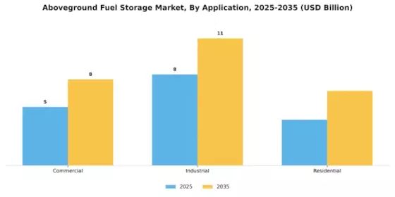 Aboveground Fuel Storage Market Segment Image 2