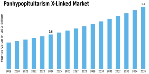 Panhypopituitarism X Linked Market Size