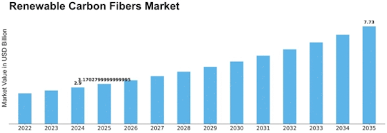 Renewable Carbon Fibers Market Size