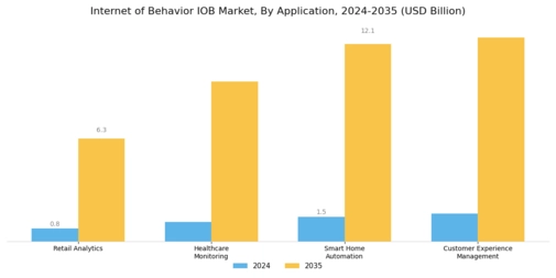 Internet of Behavior Market Segment Image 0