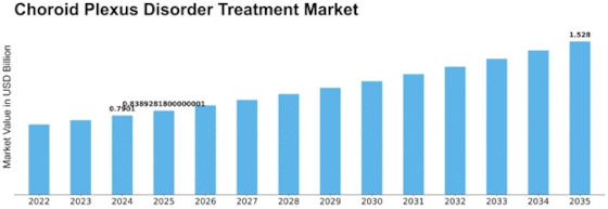 Choroid Plexus Disorder Treatment Market Size