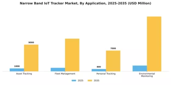 Narrow Band IoT Tracker Market Segment Image 0
