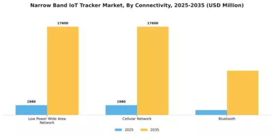 Narrow Band IoT Tracker Market Segment Image 1