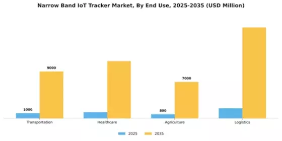 Narrow Band IoT Tracker Market Segment Image 2