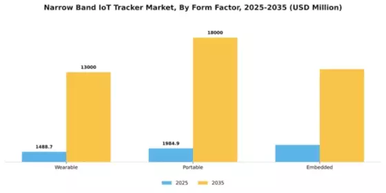 Narrow Band IoT Tracker Market Segment Image 3
