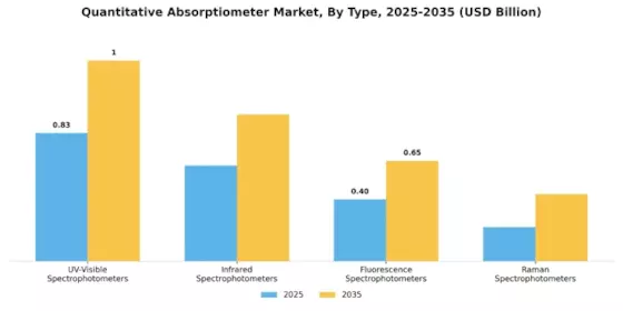 Quantitative Absorptiometer Market Segment Image 1