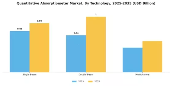 Quantitative Absorptiometer Market Segment Image 3