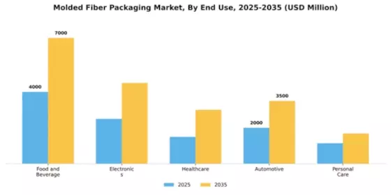 Molded Fiber Packaging Market Segment Image 1