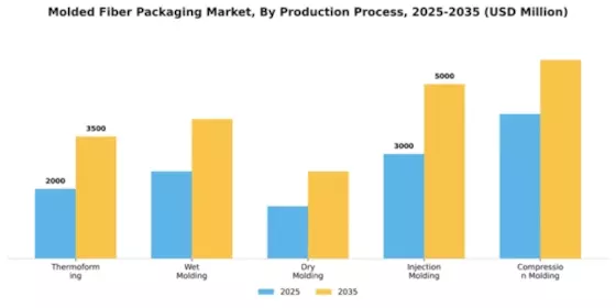 Molded Fiber Packaging Market Segment Image 3