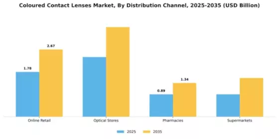 Coloured Contact Lenses Market Segment Image 1