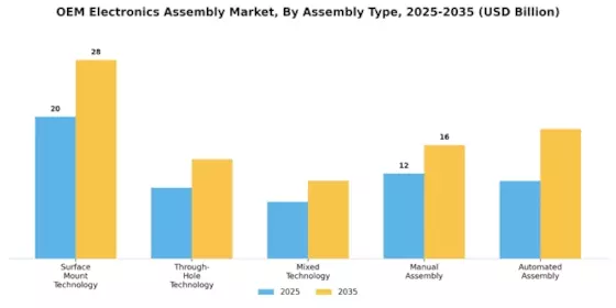 Oem Electronics Assembly Market
 Segment Image 1