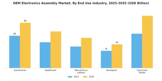 Oem Electronics Assembly Market
 Segment Image 2