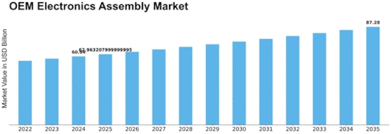 Oem Electronics Assembly Market
 Size