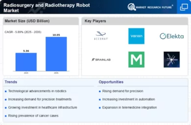 Radiosurgery Radiotherapy Robot Market Infographic