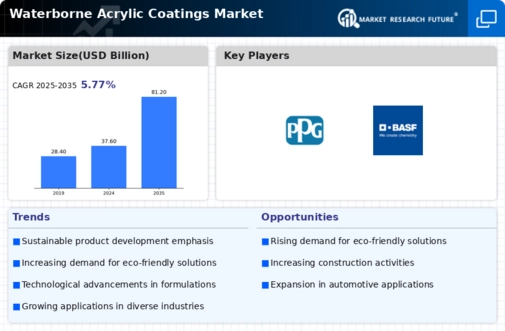 Acrylic Based Waterborne Coatings Market Infographic Acrylic Based Waterborne Coatings Market Infographic