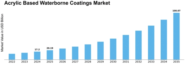 Acrylic Based Waterborne Coatings Market Size