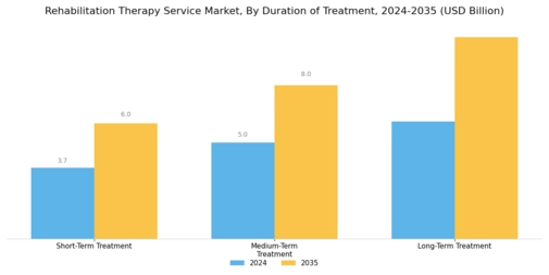 Rehabilitation Therapy Service Market Segment Image 3