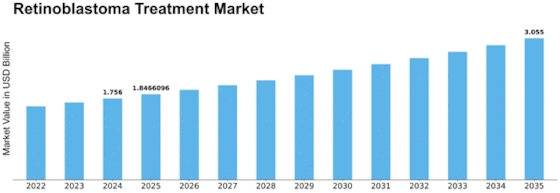 Retinoblastoma Treatment Market Size