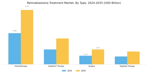 Retinoblastoma Treatment Market Segment Image 0