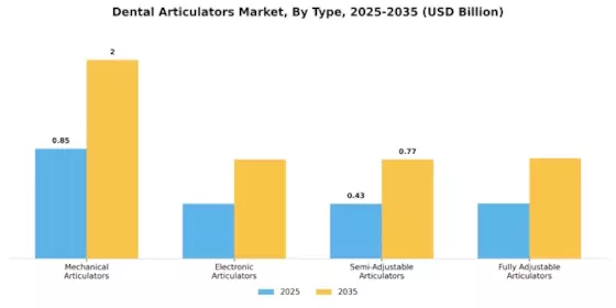 Dental Articulators Market Segment Image 0